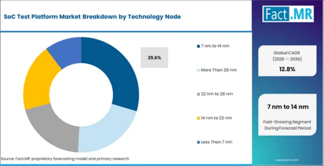 Soc Test Platform Market Analysis By Technology Node