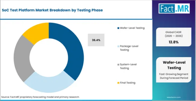 Soc Test Platform Market Analysis By Testing Phase