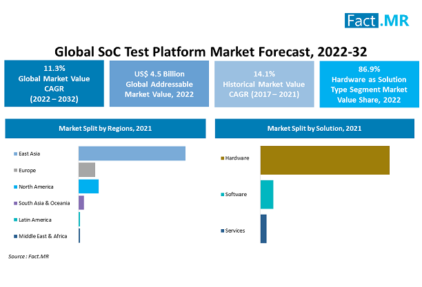 SoC test platform market forecast by Fact.MR
