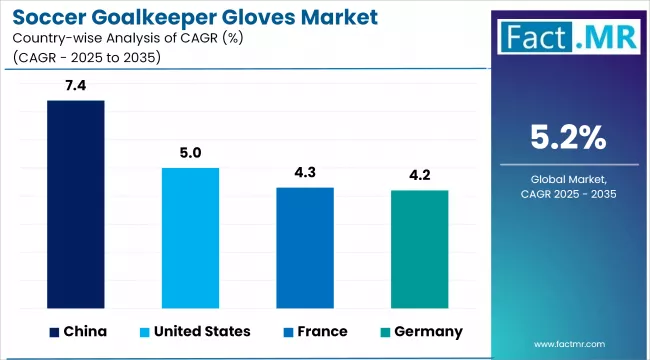 Soccer Goalkeeper Gloves Market Cagr Analysis By Country