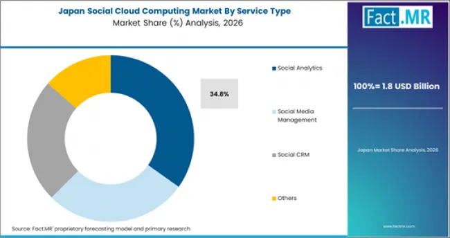 Social Cloud Computing Market Japan Market Share Analysis By Service Type