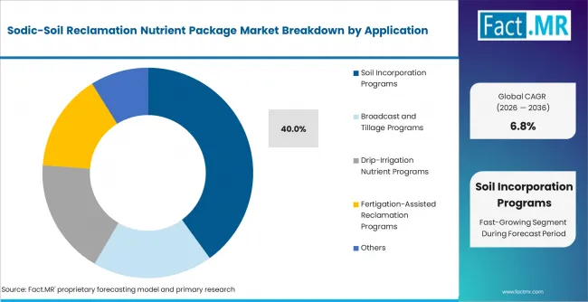 Sodic Soil Reclamation Nutrient Package Market Analysis By Application Sodic Soil Reclamation Nutrient Package Market Analysis By Application