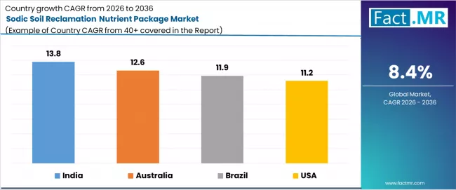 Sodic Soil Reclamation Nutrient Package Market Cagr Analysis By Country