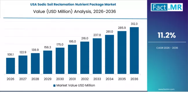 Sodic Soil Reclamation Nutrient Package Market Country Value Analysis