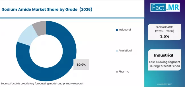 Sodium Amide Market Analysis By Grade 