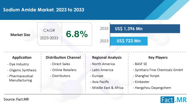 Sodium Amide Market Size, Share, Trends, Growth, Demand and Sales Forecast Report by Fact.MR