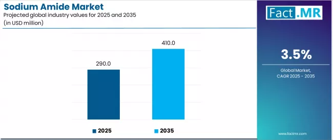 Sodium Amide Market Industry Value Analysis Sodium Amide Market Industry Value Analysis