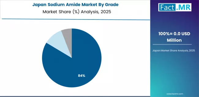 Sodium Amide Market Japan Market Share Analysis By Grade Sodium Amide Market Japan Market Share Analysis By Grade