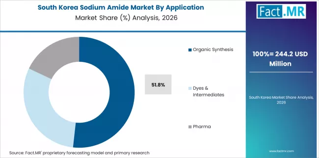 Sodium Amide Market South Korea Market Share Analysis By Application 