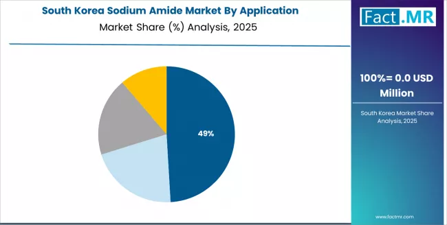 Sodium Amide Market South Korea Market Share Analysis By Application Sodium Amide Market South Korea Market Share Analysis By Application