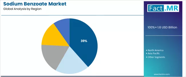 Sodium Benzoate Market Analysis By Region