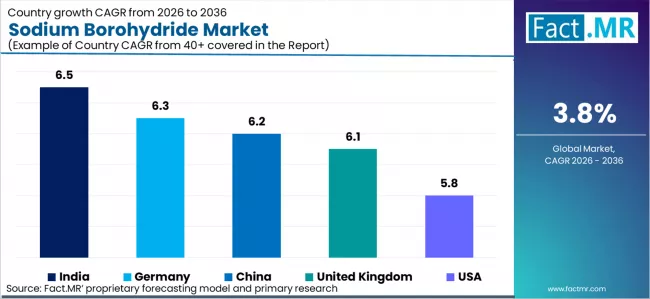Sodium Borohydride Market Cagr Analysis By Country