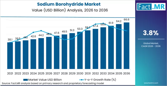 Sodium Borohydride Market Market Value Analysis