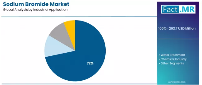 Sodium Bromide Market Analysis By Industrial Application Sodium Bromide Market Analysis By Industrial Application