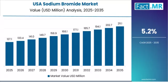 Sodium Bromide Market Country Value Analysis Sodium Bromide Market Country Value Analysis