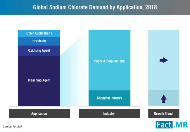 Sodium Chlorate Market 0 sodium chlorate market 0