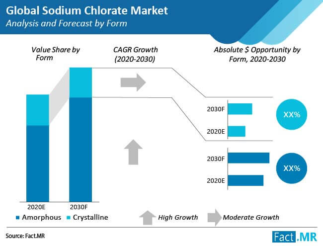 sodium chlorate market analysis and forecast form