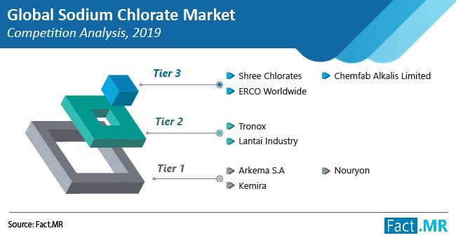 Sodium chlorate market competition analysis