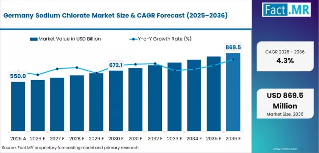 Sodium Chlorate Market Country Value Analysis