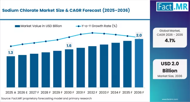 Sodium Chlorate Market Market Value Analysis