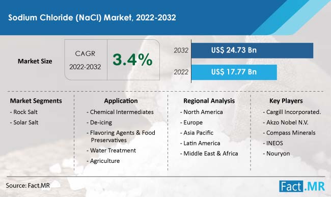 Sodium chloride nacl market forecast by Fact.MR