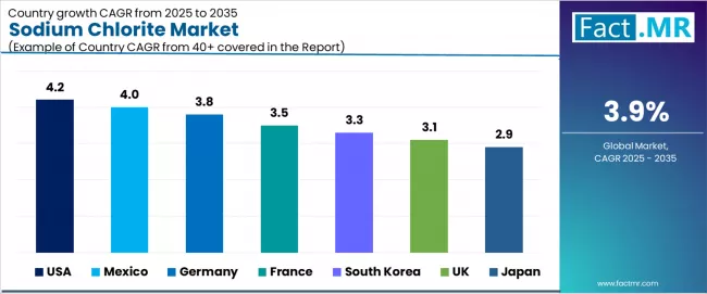 Sodium Chlorite Market Cagr Analysis By Country Sodium Chlorite Market Cagr Analysis By Country
