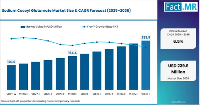 Sodium Cocoyl Glutamate Market Value Analysis Sodium Cocoyl Glutamate Market Value Analysis