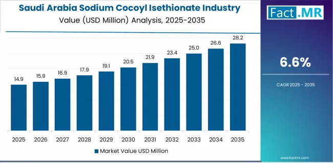 Sodium Cocoyl Isethionate Industry Analysis In The Mea Country Value Analysis