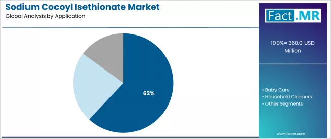 Sodium Cocoyl Isethionate Market Analysis By Application Sodium Cocoyl Isethionate Market Analysis By Application