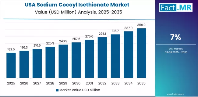 Sodium Cocoyl Isethionate Market Country Value Analysis Sodium Cocoyl Isethionate Market Country Value Analysis
