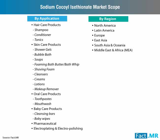 sodium cocoyl isethionate market scope