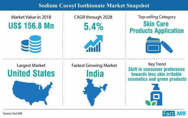 Sodium cocoyl isethionate market snapshot forecast by Fact.MR