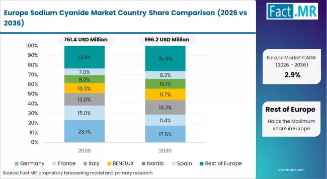 Sodium Cyanide Market Europe Country Market Share Analysis, 2026 & 2036