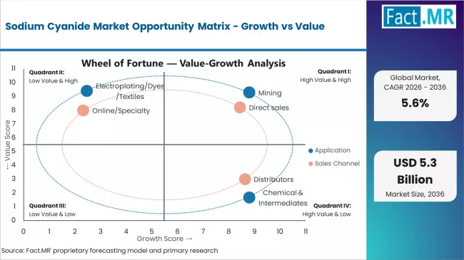 Sodium Cyanide Market Opportunity Matrix Growth Vs Value