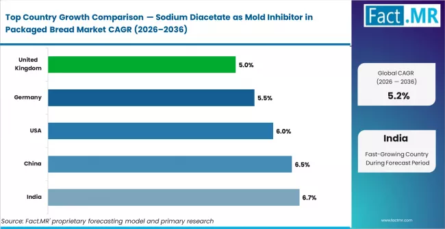 Sodium Diacetate As Mold Inhibitor In Packaged Bread Market Cagr Analysis By Country