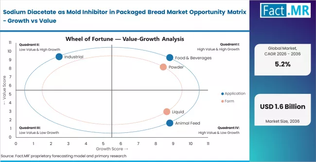 Sodium Diacetate As Mold Inhibitor In Packaged Bread Market Opportunity Matrix Growth Vs Value