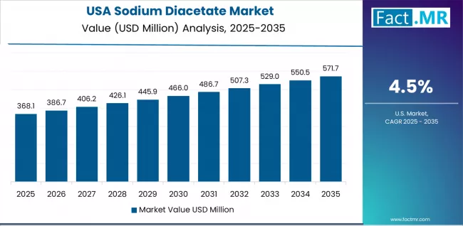 Sodium Diacetate Market Country Value Analysis Sodium Diacetate Market Country Value Analysis