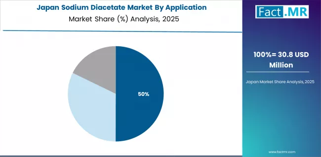 Sodium Diacetate Market Japan Market Share Analysis By Application Sodium Diacetate Market Japan Market Share Analysis By Application