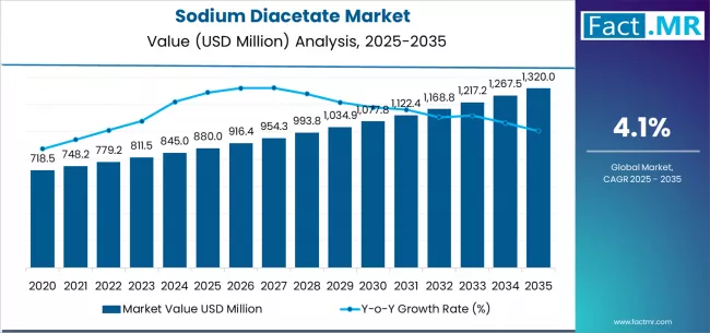 Sodium Diacetate Market Market Value Analysis Sodium Diacetate Market Market Value Analysis
