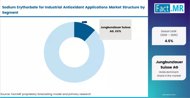 Sodium Erythorbate For Industrial Antioxidant Applications Market Analysis By Company