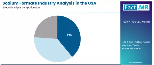 Sodium Formate Industry Analysis In The Usa Analysis By Application Sodium Formate Industry Analysis In The Usa Analysis By Application