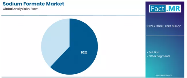 Sodium Formate Market Analysis By Form Sodium Formate Market Analysis By Form