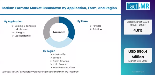 Sodium Formate Market Breakdown By Application, Form, And Region