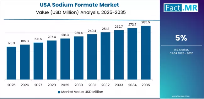 Sodium Formate Market Country Value Analysis Sodium Formate Market Country Value Analysis