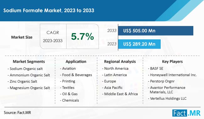 Sodium Formate Market Size, Share, Trends, Growth, Demand and Sales Forecast Report by Fact.MR