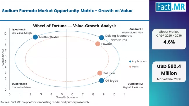 Sodium Formate Market Opportunity Matrix Growth Vs Value