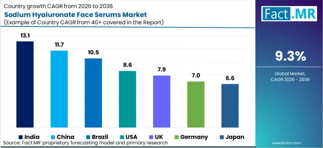 Sodium Hyaluronate Face Serums Market Cagr Analysis By Country Sodium Hyaluronate Face Serums Market Cagr Analysis By Country