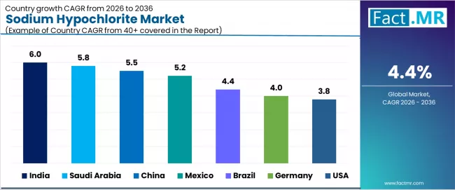 Sodium Hypochlorite Market Cagr Analysis By Country