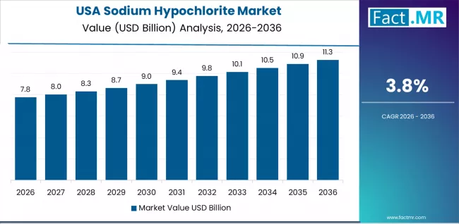 Sodium Hypochlorite Market Country Value Analysis