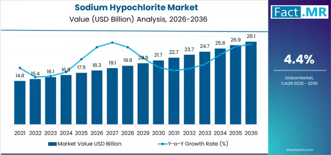 Sodium Hypochlorite Market Market Value Analysis